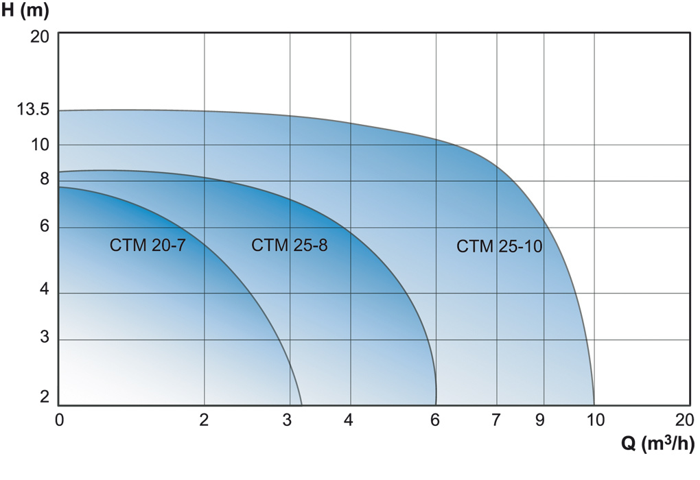CTМ curves