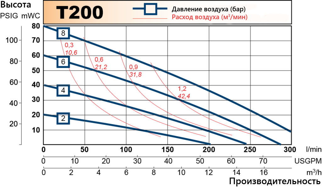 T200 performance curve RU