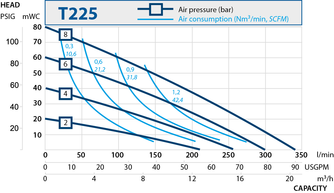 T225 performance curve RU