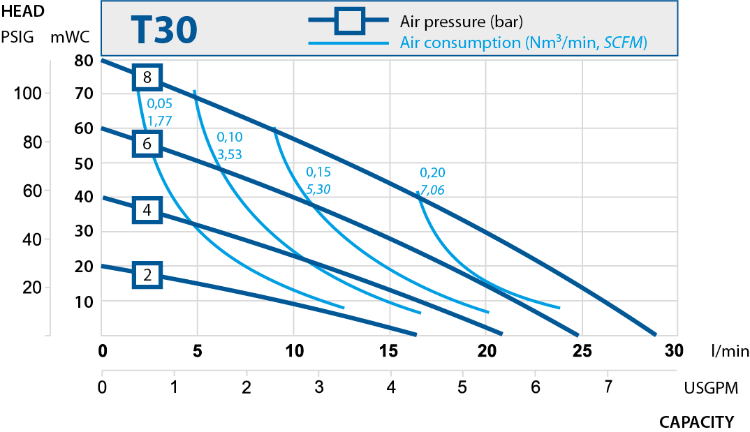 T30 performance curve RU