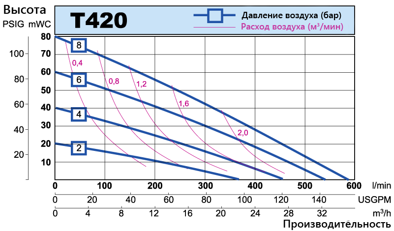 T420 performance curve RU