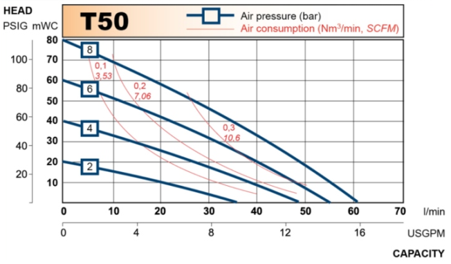 T50 performance curve RU