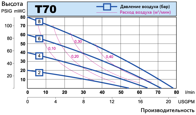 T70 performance curve RU