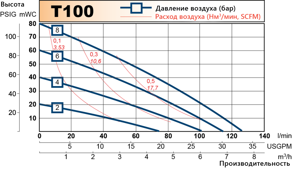 T100 performance curve RU