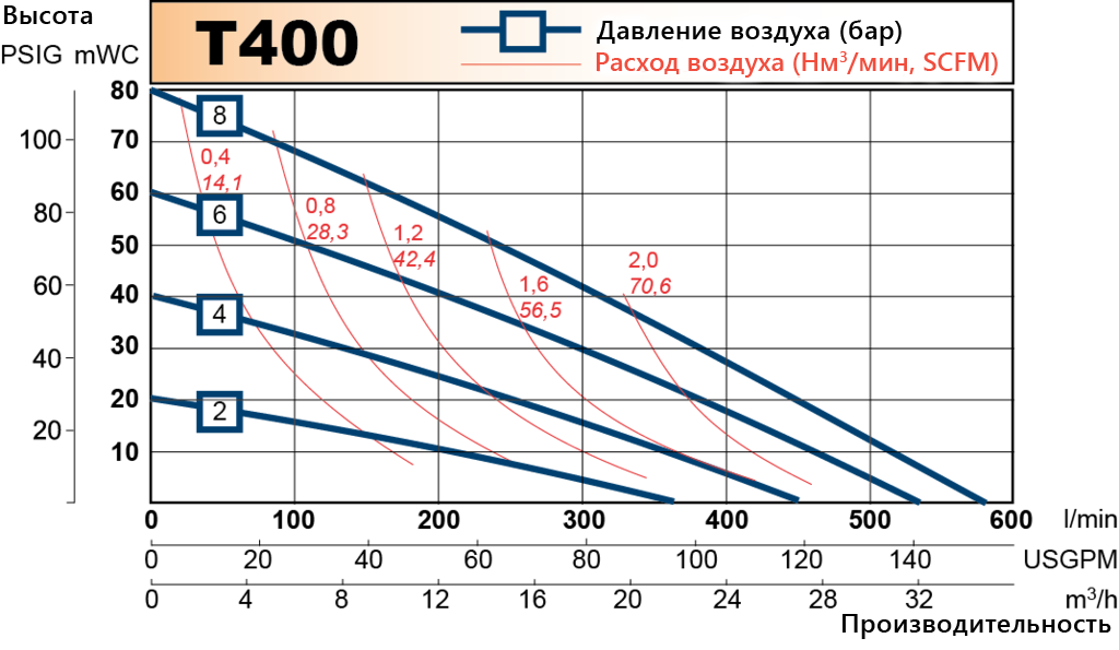 T400 performance curve RU