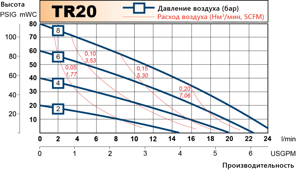 TR20 performance curve RU